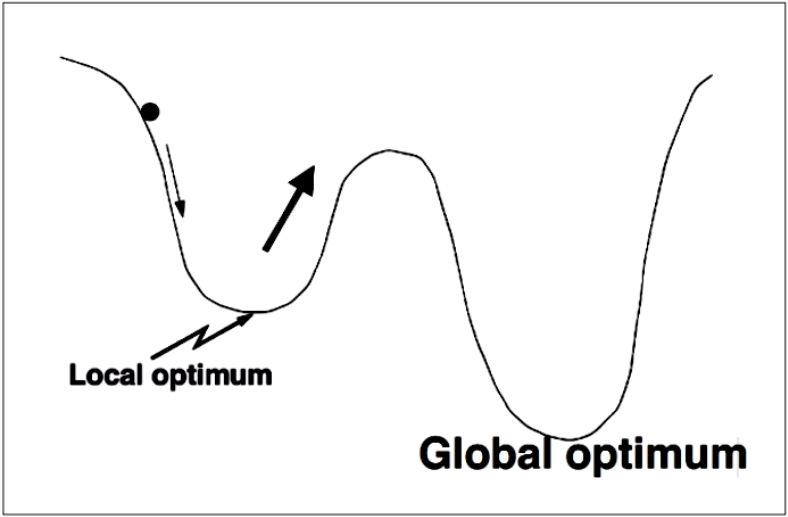 Graph showing local and global optima